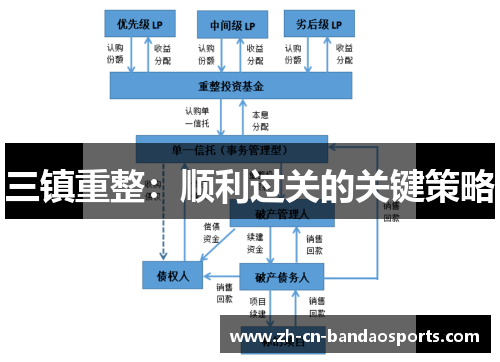三镇重整：顺利过关的关键策略